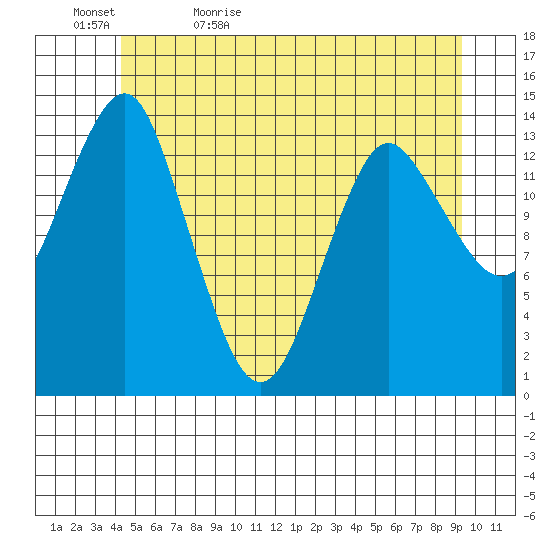 Petersburg tide chart for Wednesday, May 24, 2023