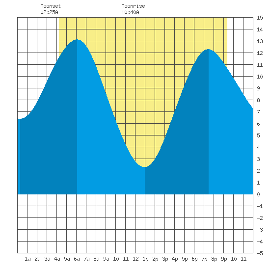 Petersburg tide chart for Friday, May 26, 2023