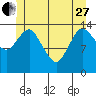 Petersburg tide chart for Saturday, May 27, 2023