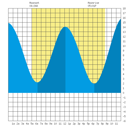 Petersburg tide chart for Tuesday, May 2, 2023