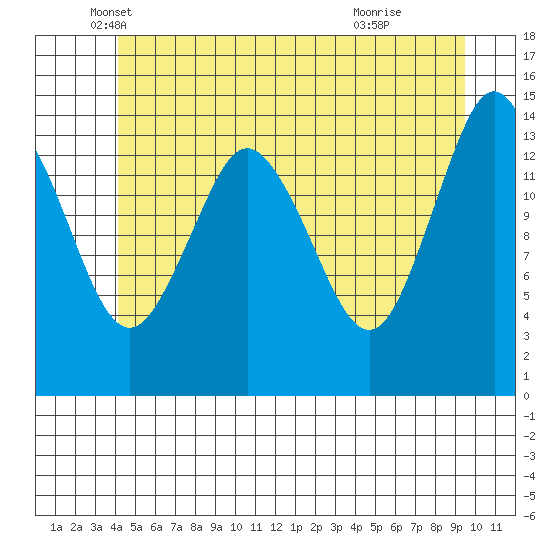 Petersburg tide chart for Tuesday, May 30, 2023
