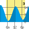 Petersburg tide chart for Wednesday, May 3, 2023