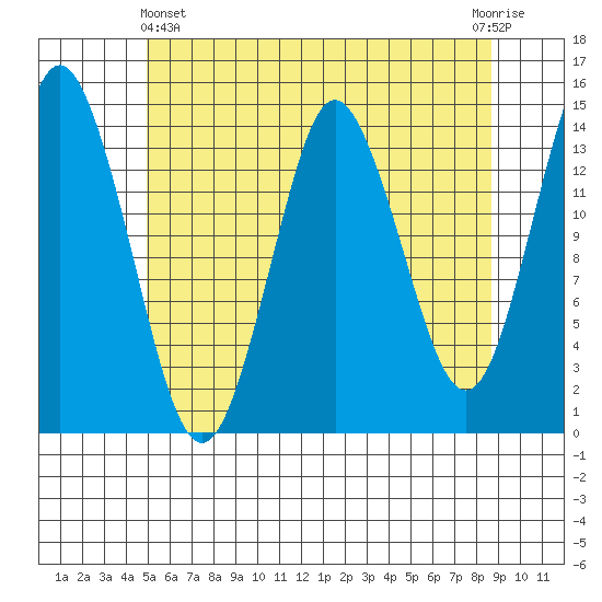 Petersburg tide chart for Thursday, May 4, 2023