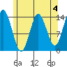 Petersburg tide chart for Thursday, May 4, 2023
