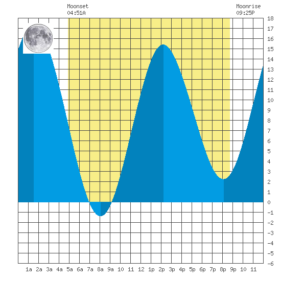 Petersburg tide chart for Friday, May 5, 2023