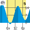 Petersburg tide chart for Friday, May 5, 2023