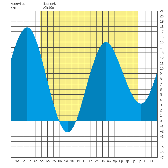 Petersburg tide chart for Sunday, May 7, 2023
