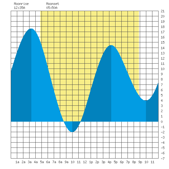 Petersburg tide chart for Monday, May 8, 2023