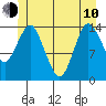 Petersburg tide chart for Saturday, June 10, 2023