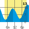 Petersburg tide chart for Tuesday, June 13, 2023