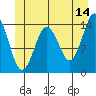 Petersburg tide chart for Wednesday, June 14, 2023