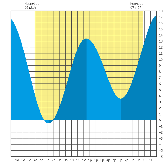 Petersburg tide chart for Thursday, June 15, 2023