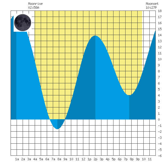 Petersburg tide chart for Saturday, June 17, 2023