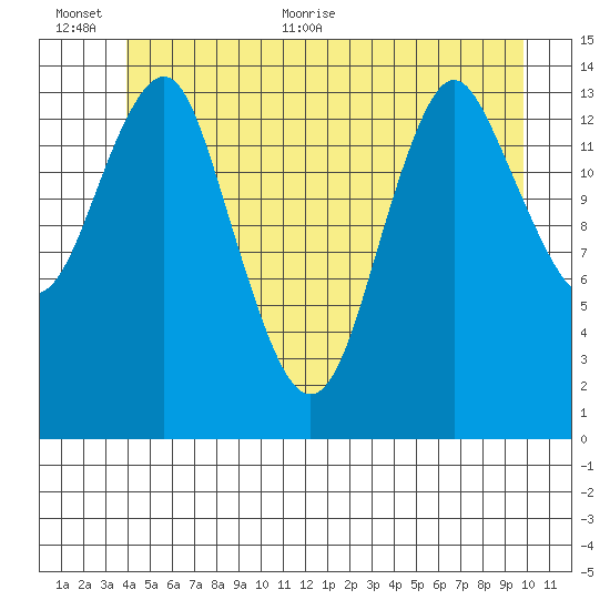 Petersburg tide chart for Saturday, June 24, 2023