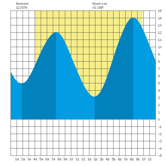 Petersburg tide chart for Monday, June 26, 2023