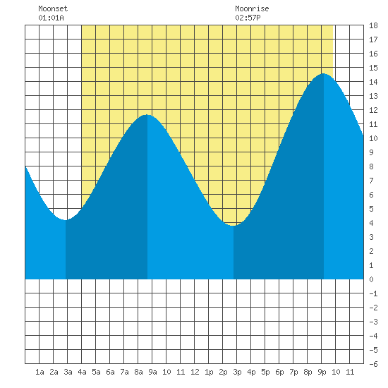 Petersburg tide chart for Tuesday, June 27, 2023