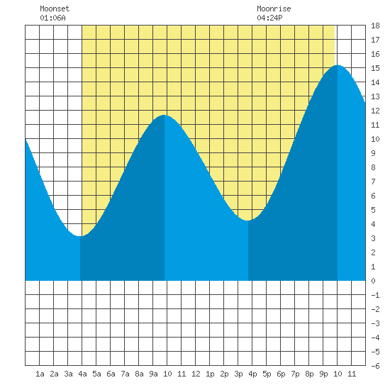Petersburg tide chart for Wednesday, June 28, 2023