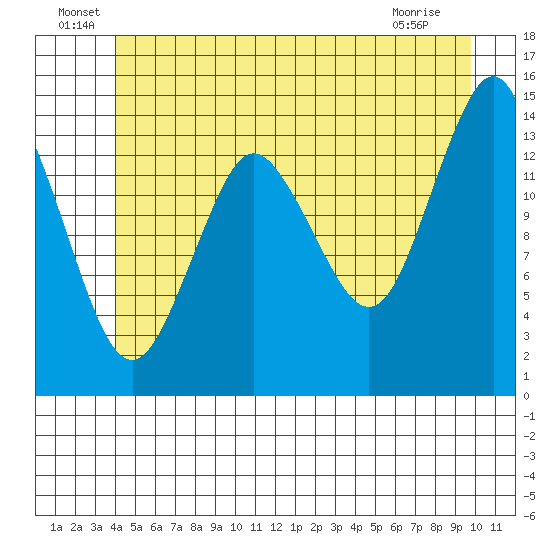 Petersburg tide chart for Thursday, June 29, 2023
