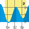 Petersburg tide chart for Friday, June 2, 2023