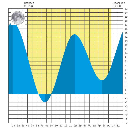 Petersburg tide chart for Saturday, June 3, 2023