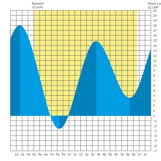 Petersburg tide chart for Sunday, June 4, 2023
