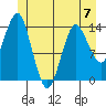 Petersburg tide chart for Wednesday, June 7, 2023