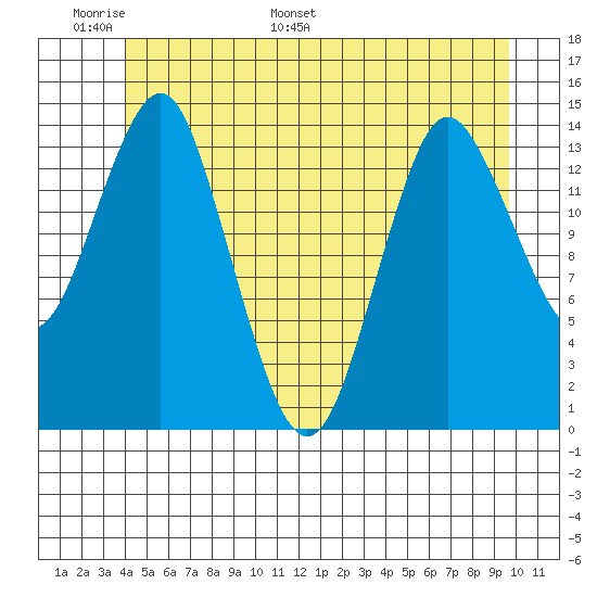 Petersburg tide chart for Friday, June 9, 2023