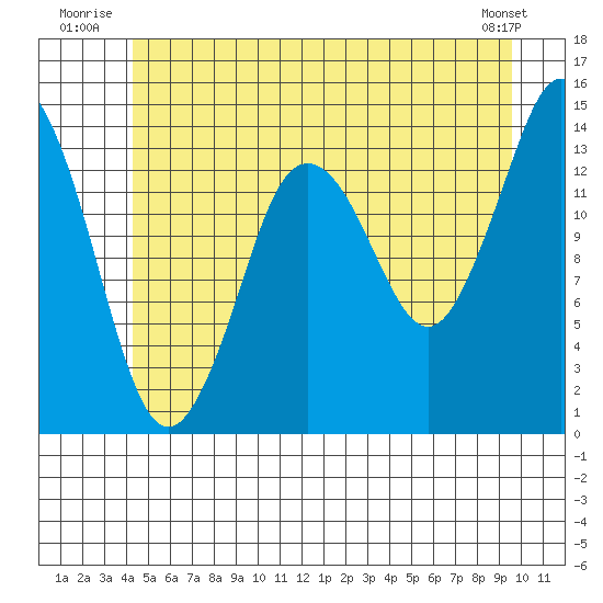 Petersburg tide chart for Friday, July 14, 2023