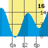 Petersburg tide chart for Sunday, July 16, 2023