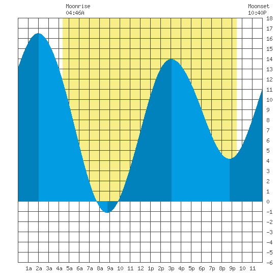 Petersburg tide chart for Tuesday, July 18, 2023