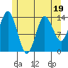 Petersburg tide chart for Wednesday, July 19, 2023