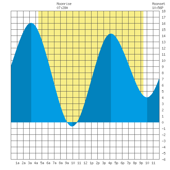 Petersburg tide chart for Thursday, July 20, 2023