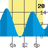 Petersburg tide chart for Thursday, July 20, 2023