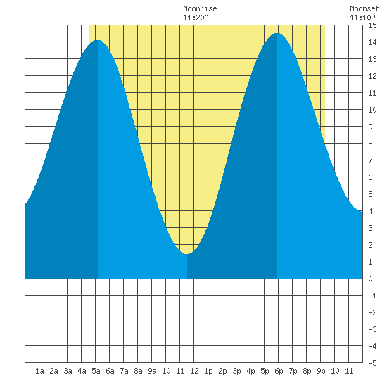 Petersburg tide chart for Sunday, July 23, 2023