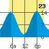 Petersburg tide chart for Sunday, July 23, 2023