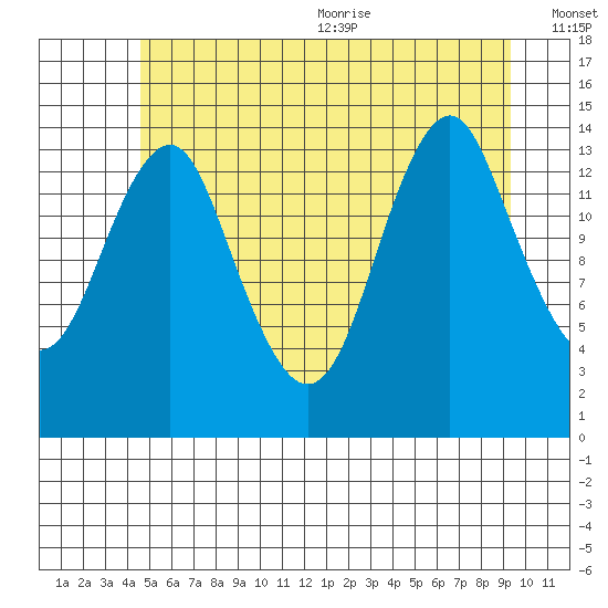 Petersburg tide chart for Monday, July 24, 2023