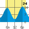 Petersburg tide chart for Monday, July 24, 2023
