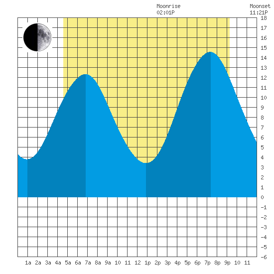 Petersburg tide chart for Tuesday, July 25, 2023