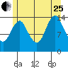 Petersburg tide chart for Tuesday, July 25, 2023