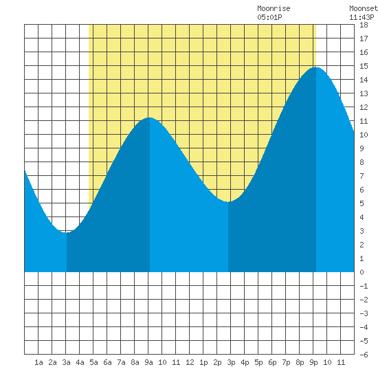 Petersburg tide chart for Thursday, July 27, 2023