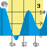 Petersburg tide chart for Monday, July 3, 2023