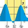 Petersburg tide chart for Friday, July 7, 2023