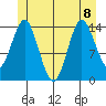 Petersburg tide chart for Saturday, July 8, 2023