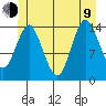 Petersburg tide chart for Sunday, July 9, 2023