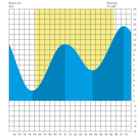 Petersburg tide chart for Friday, August 11, 2023