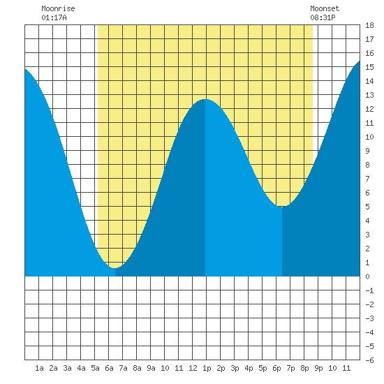 Petersburg tide chart for Sunday, August 13, 2023