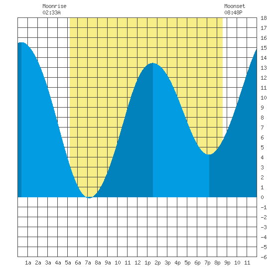 Petersburg tide chart for Monday, August 14, 2023