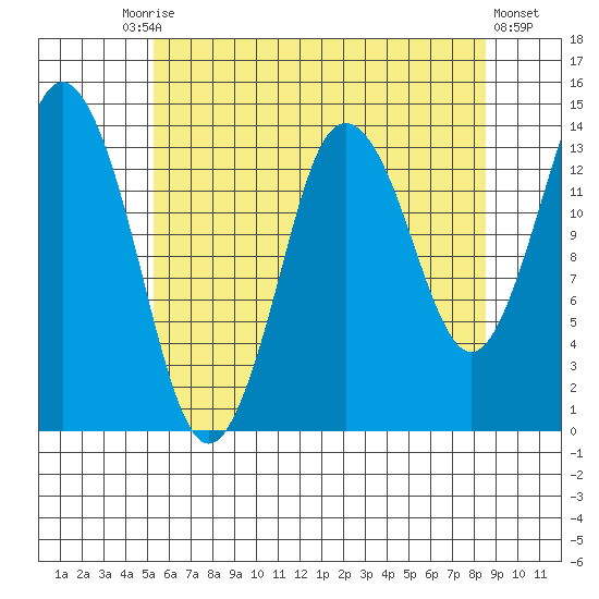 Petersburg tide chart for Tuesday, August 15, 2023