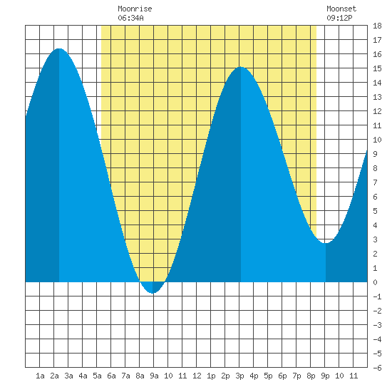 Petersburg tide chart for Thursday, August 17, 2023