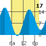 Petersburg tide chart for Thursday, August 17, 2023
